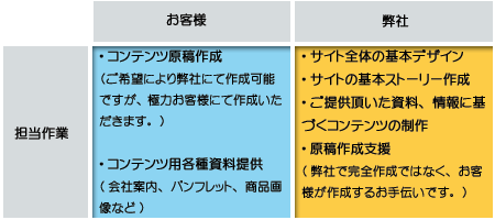 サイト制作の際の作業分担です。